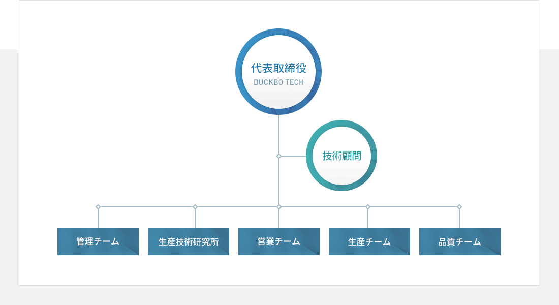 代表取締役/技術顧問/管理チーム/生産技術研究所/営業チーム/生産チーム/品質チーム