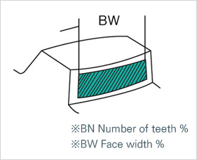 ※BN Number of teeth %,※BW Face width %
